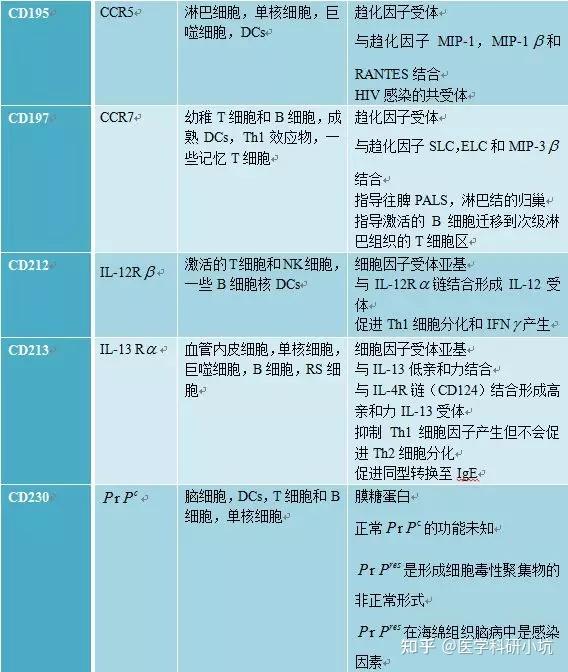 常说的CD3,CD4,CD8,CD19,CD34,CD45 是什么？ - 知乎