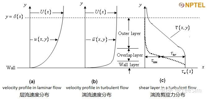 cfd01-层流,湍流,边界层,湍流强度