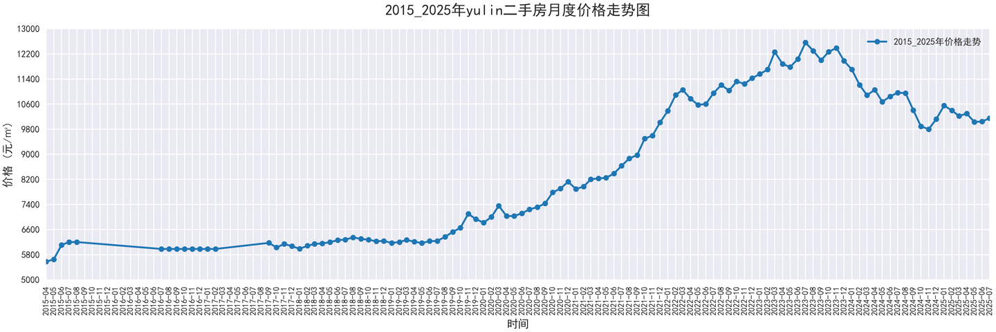部分城市2015-2025二手房价走势图，附代码 - 知乎