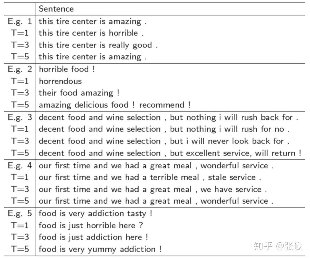 EMNLP 2018 | 从对话生成和文本风格转化看文本生成技术- 知乎