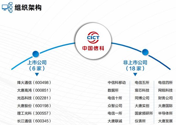 中国信息通信科技集团包括哪些子公司？中国信科集团组织架构如何、哪个公司待遇好？