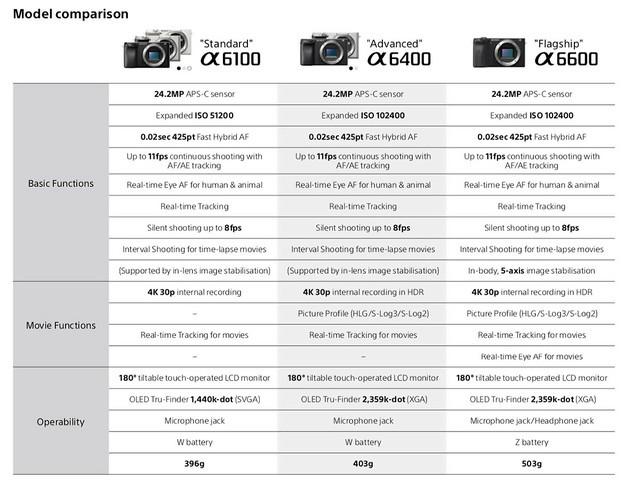 索尼官方产品页面已经曝光,图为a6100,a6400,a6600参数对比另外,索尼