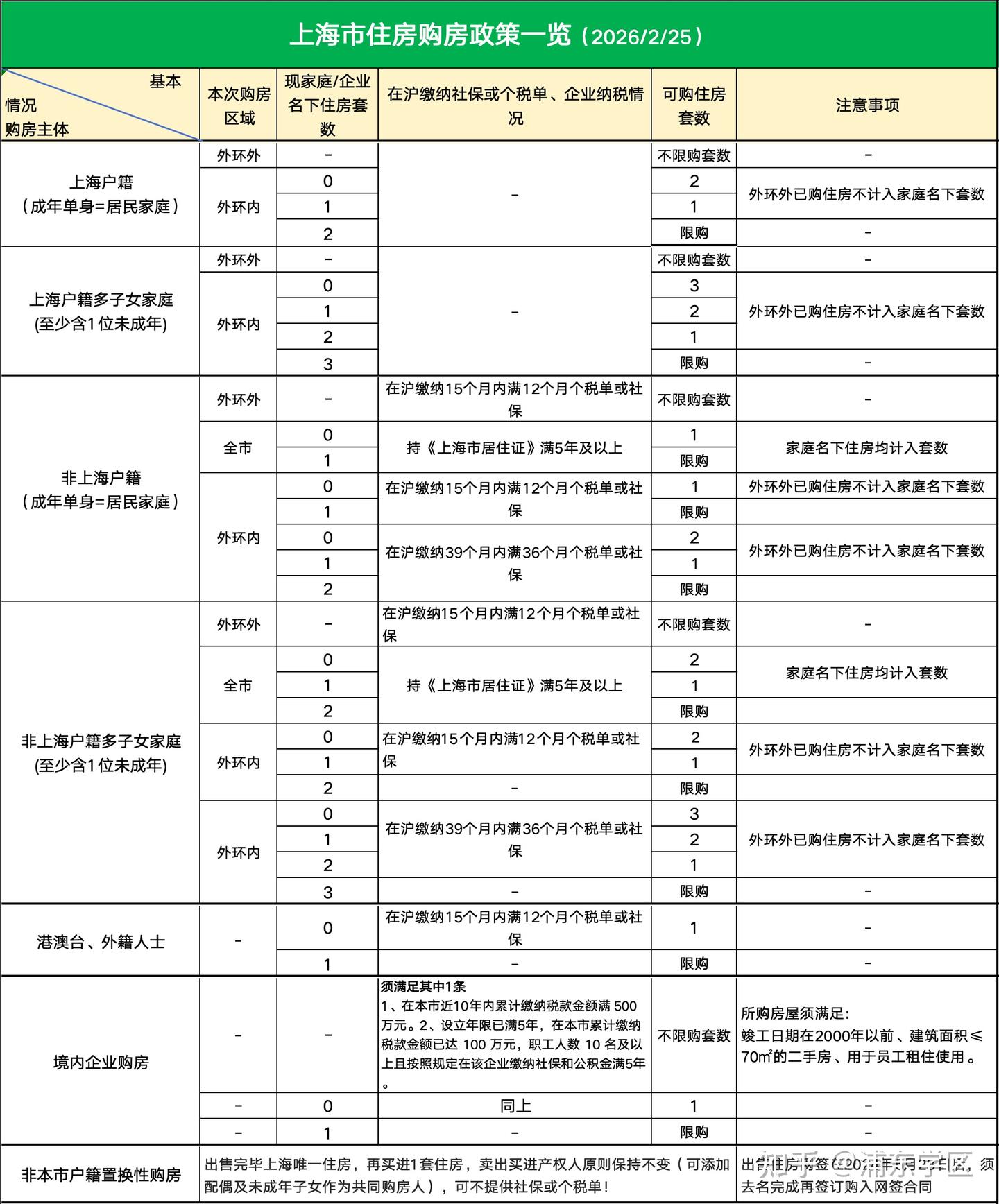 上海市现行限购、税费、贷款政策一览表 - 知乎