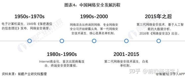 预见20222022年中国网络安全行业全景图谱附市场现状竞争格局和发展