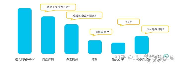 虽然流失原因各不相同,但是主要的流失原因有这样四大类:需求不匹配