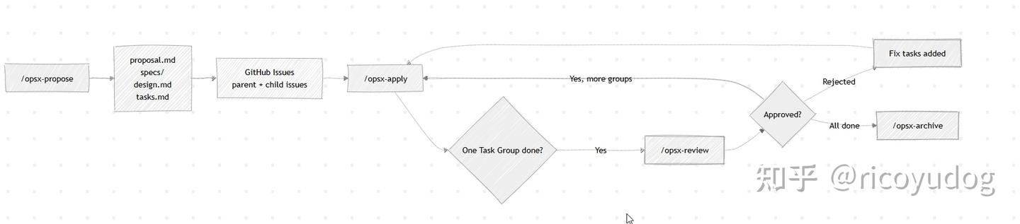 OpenSpec 落地 GitHub：我们如何把 Spec、Issue、Review 和 Git 工作流接成一条线 - 知乎