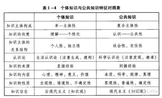 理論基礎:從波普爾的三個世界理論入手來探討個體知識與公共知識.