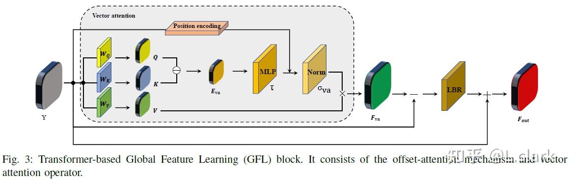 [2022] 3DCTN: 3D Convolution-Transformer Network for Point Cloud ...