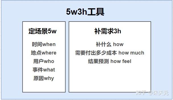 在这里可以使用5w3h工具,来选择卖点.