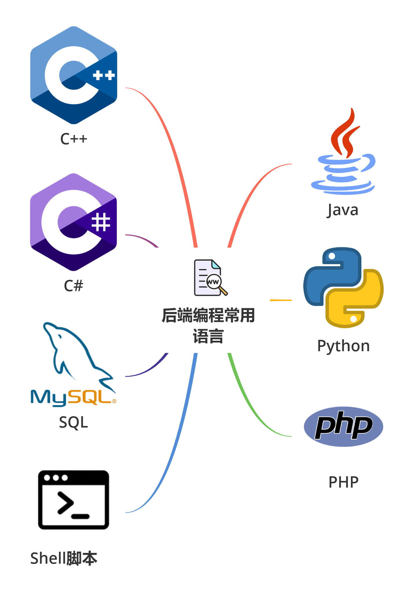 后端开发会比前端开发笔记本电脑性能要求稍高些,区别就是笔记本电脑
