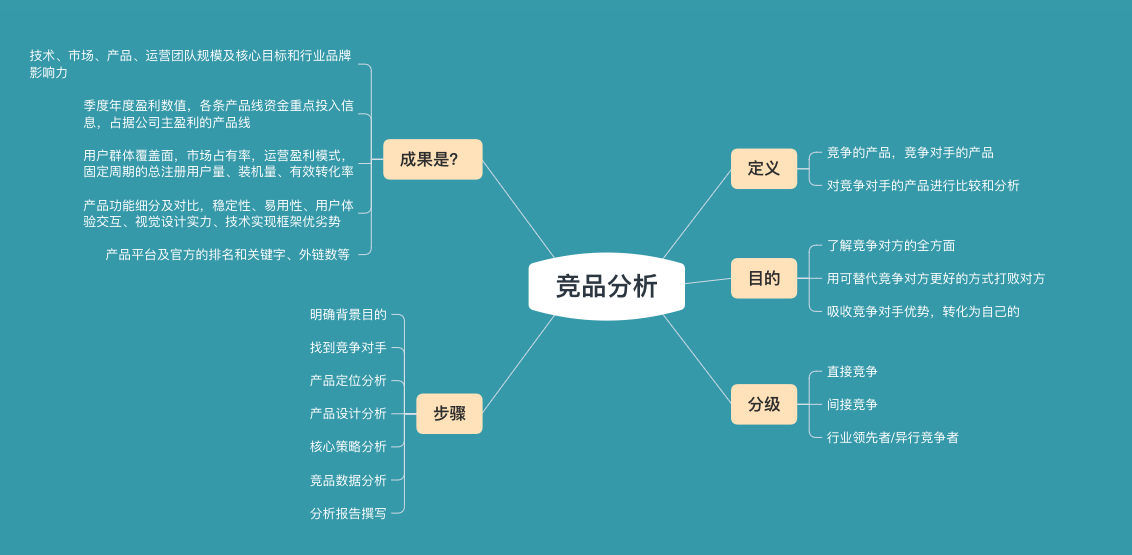 竞品分析的认识之一