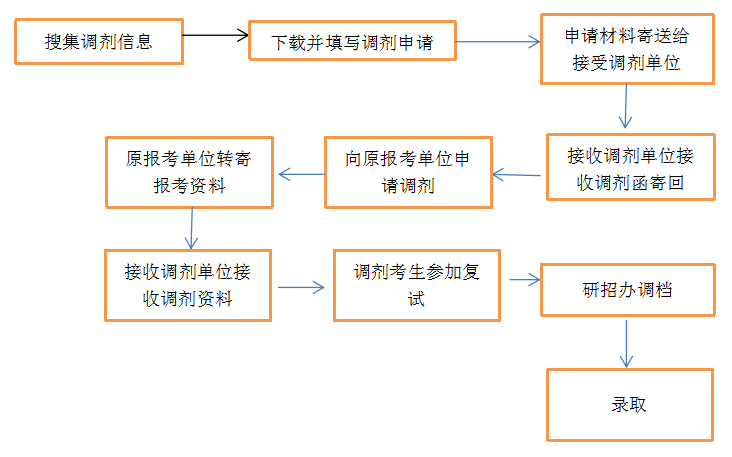 新年伊始考研调剂实用的技巧送给19的考生