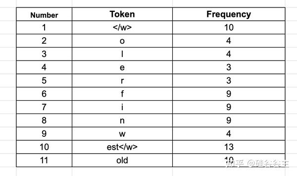 理解NLP最重要的编码方式 — Byte Pair Encoding (BPE)，这一篇就够了 - 知乎