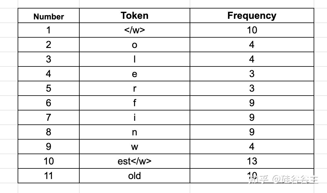 理解NLP最重要的编码方式 — Byte Pair Encoding (BPE)，这一篇就够了 - 知乎