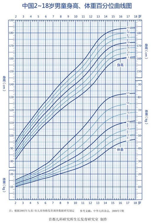 曲線圖0-5歲女孩身高曲線圖0-5歲男孩體重曲線圖0-5歲女孩體重曲線圖2