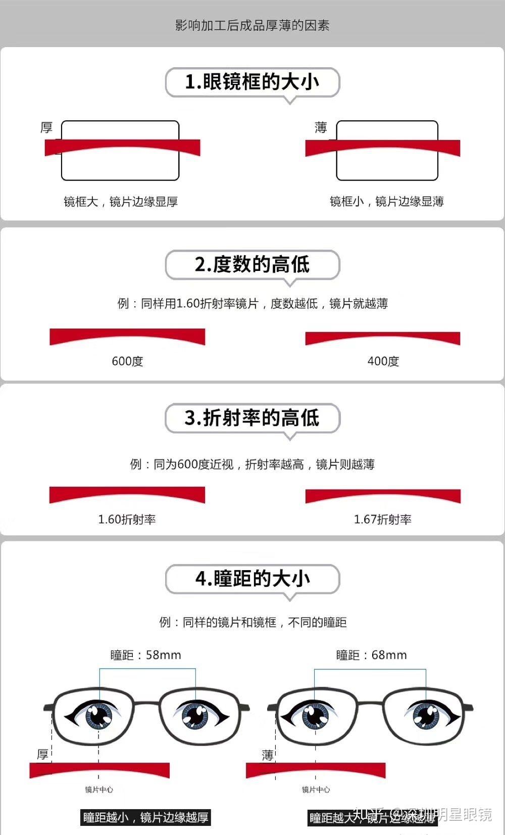 近视片最薄是多少，近视片最薄是多少度的