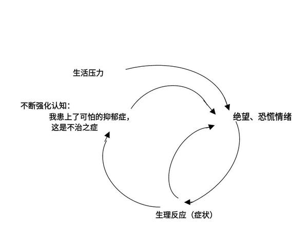 抑郁症的发病机制