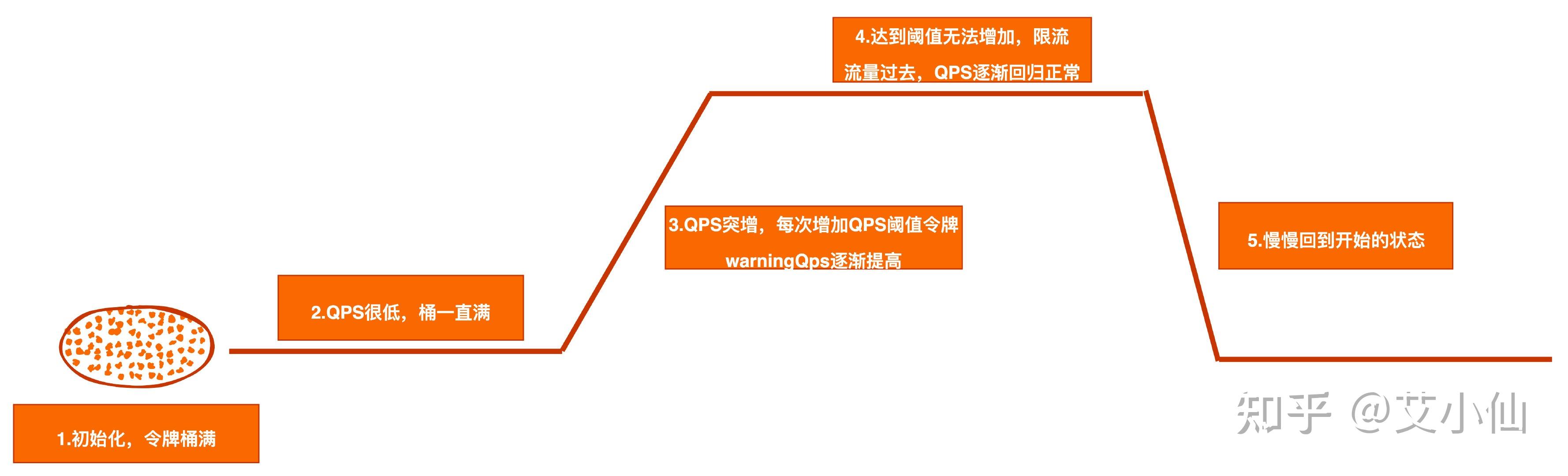 面试官：你说说限流的原理？