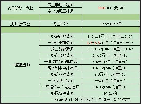注册电气工程师证挂证一年多少钱
