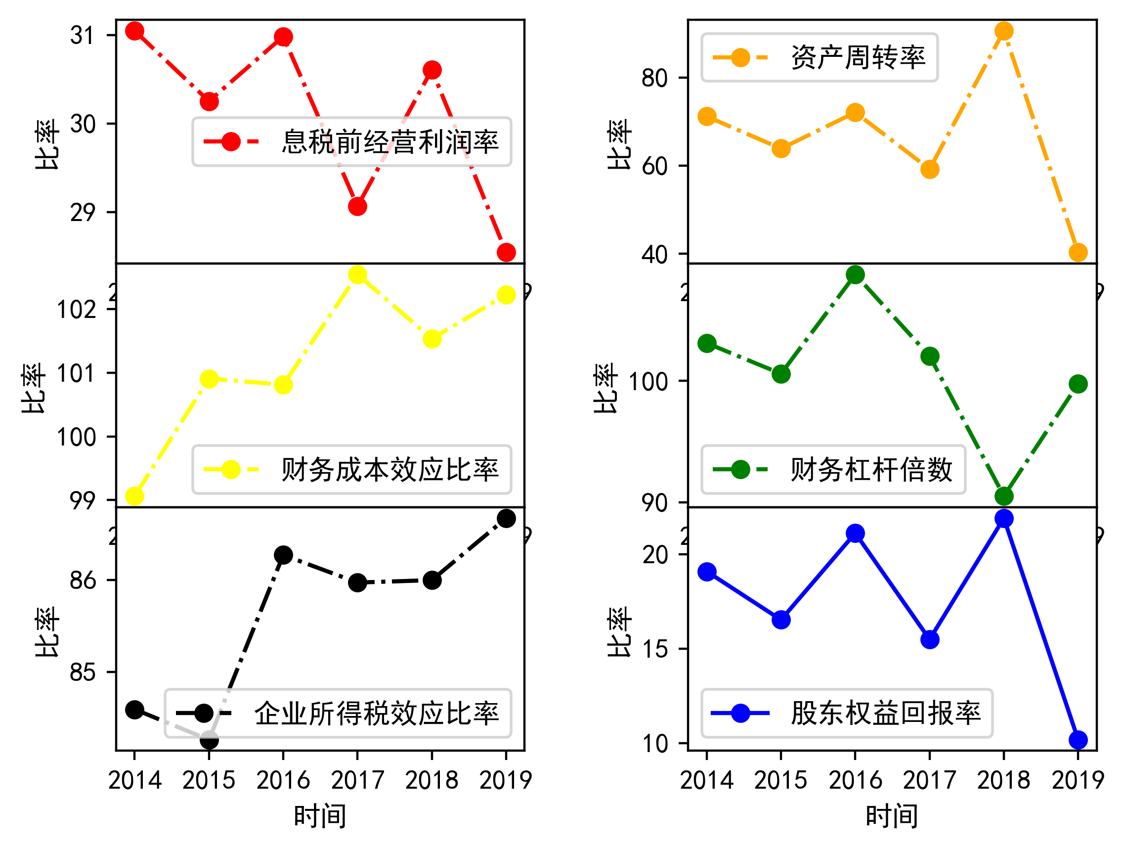 收益性分析(單位:萬元)