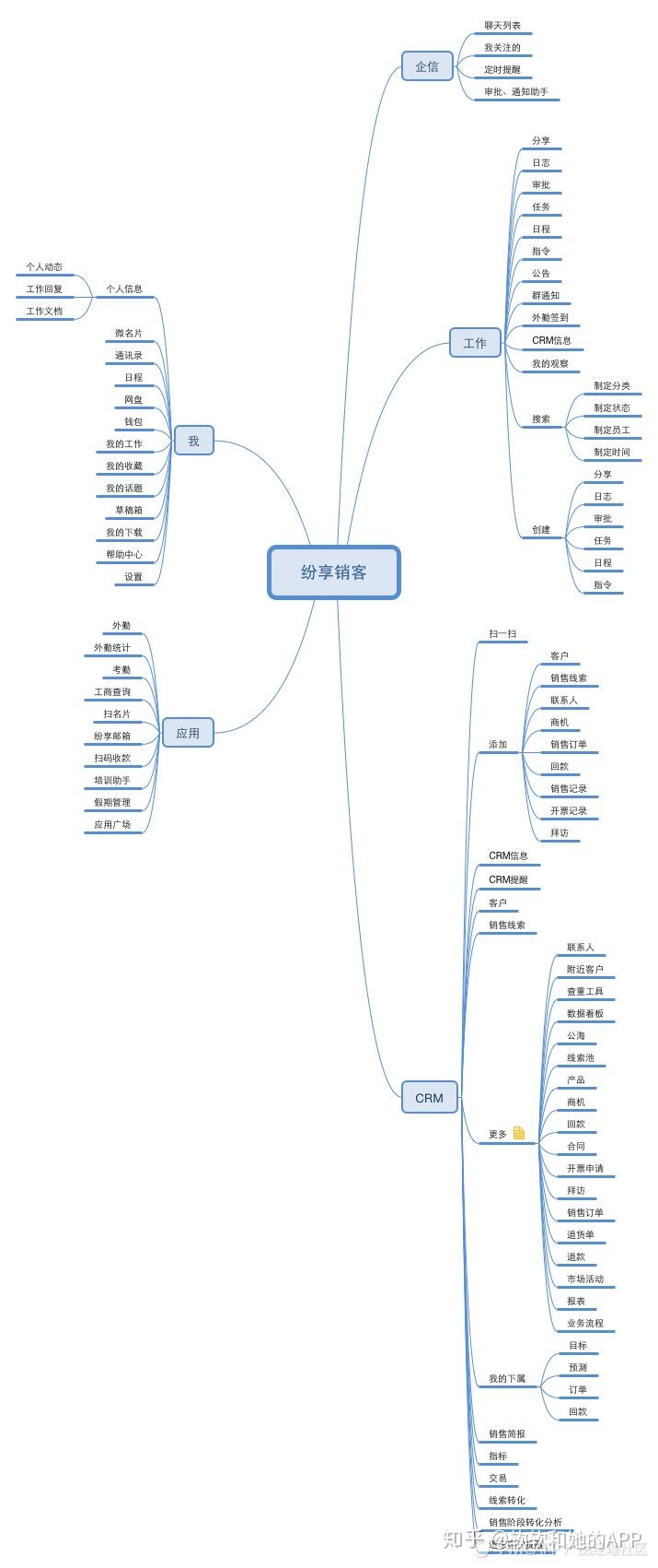 銷售管理系統評測丨紛享銷客app功能點分析