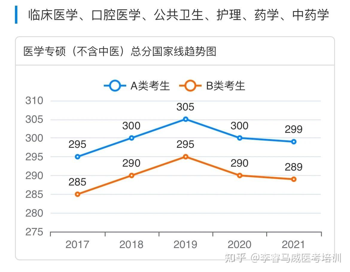 医学考研往年的国家线及单科分数