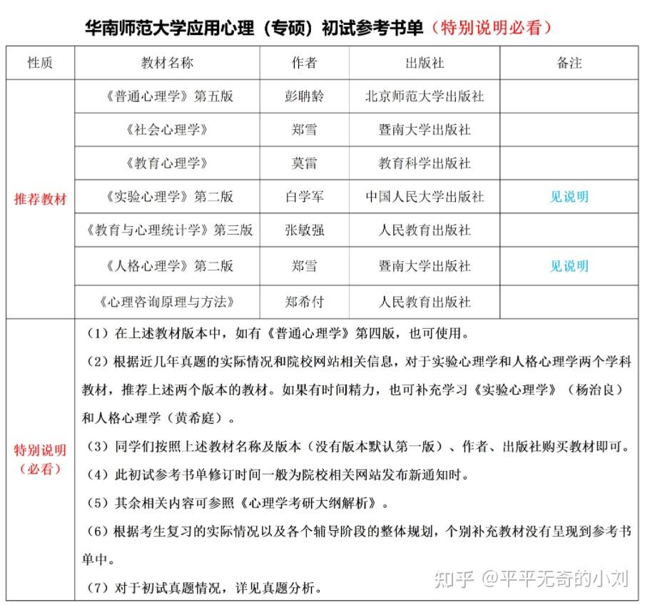 [347]心理学专业综合;心理学院非全日制应用心理专硕同等学力加试科目