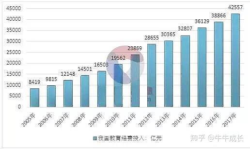 1,国家对教育的支出越来越大中国教育经费达4.