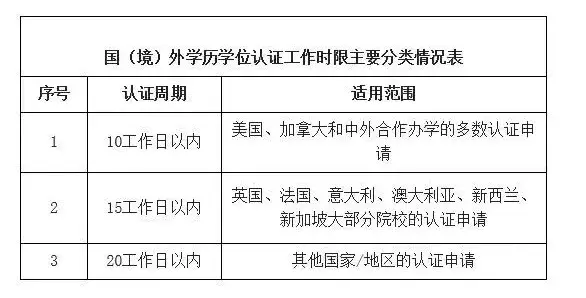 手把手将你如何进行海外学历认证！