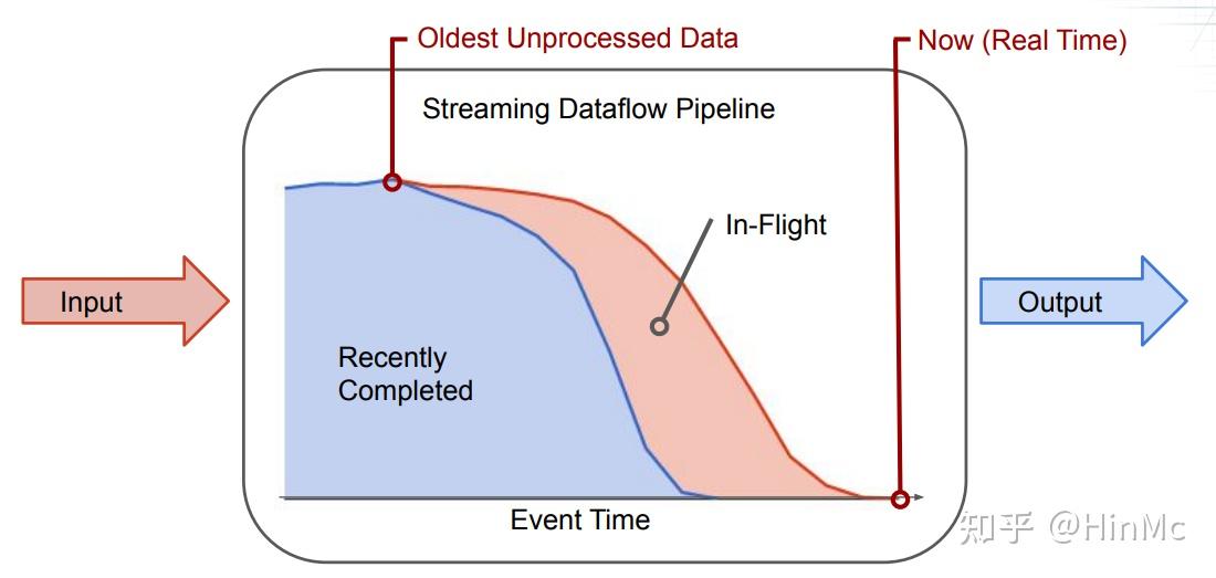 Streaming System(流式系统) 阅读笔记(3)WaterMark 知乎