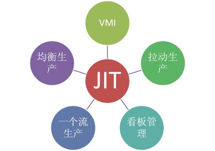 jit技術管理為企業帶來的效益