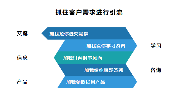 別emo了一文教會你用企業微信搭建私域流量池