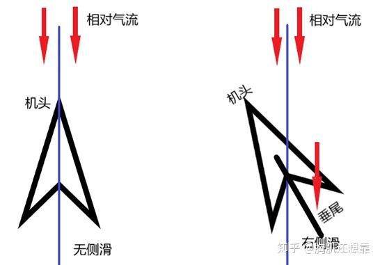 飞机侧滑角图片