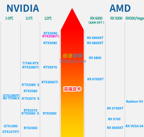 3070的性能差距通过下面这张极速空间显卡天梯图就能很直观的对比出来