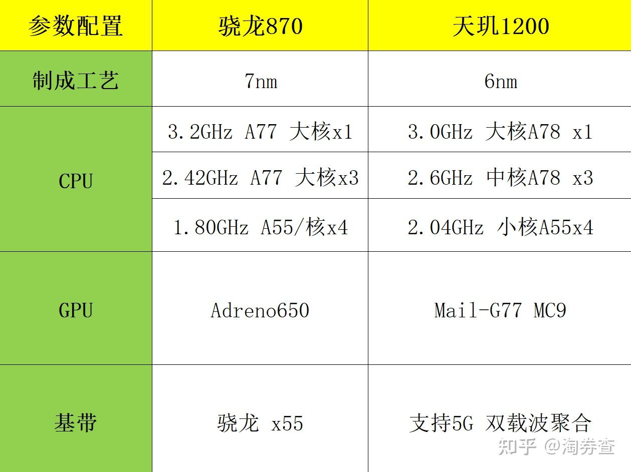 天玑1200和骁龙870哪个综合性能更好一些