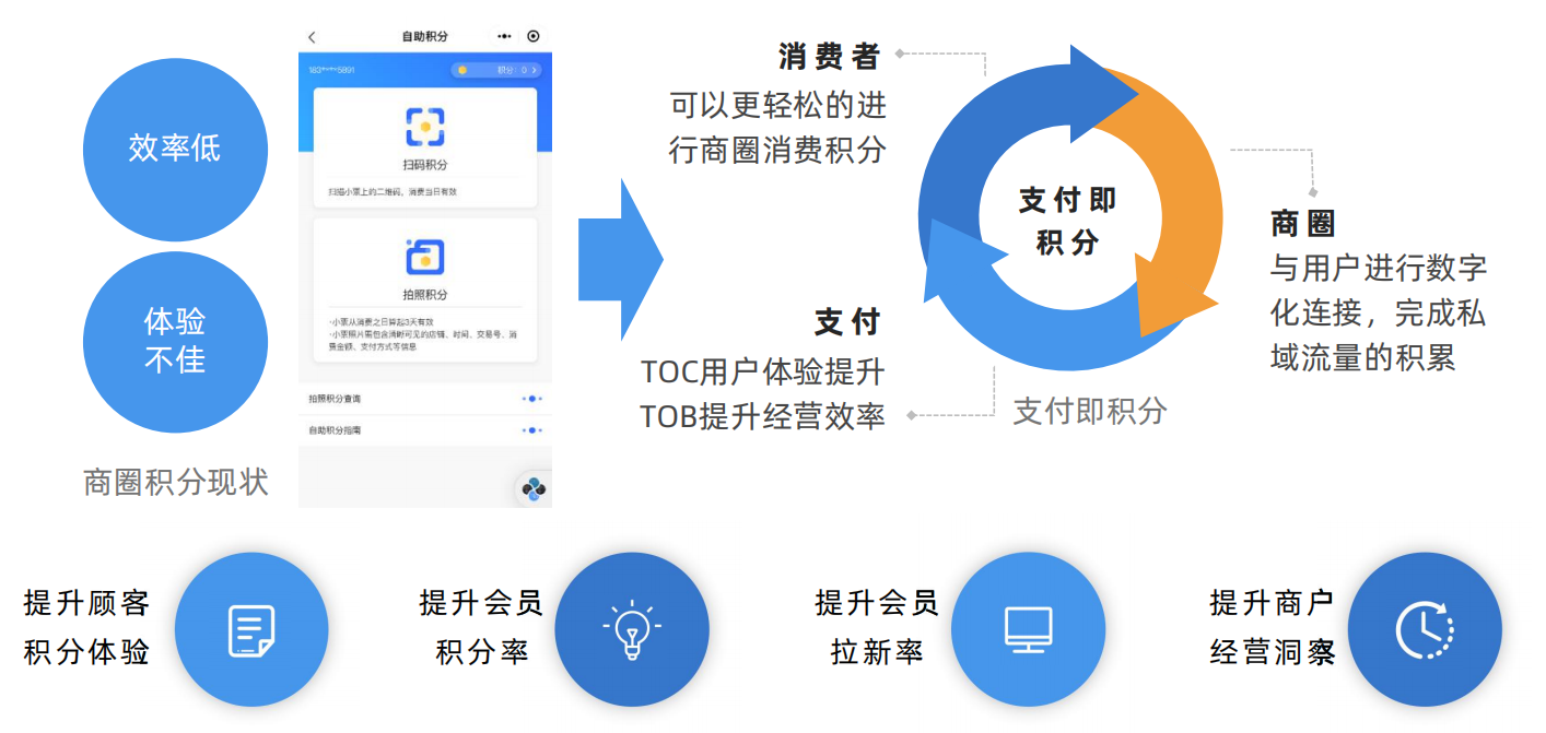 方案,從主題營銷企劃實現線下線上流量互導,再通過互動會員營銷場景