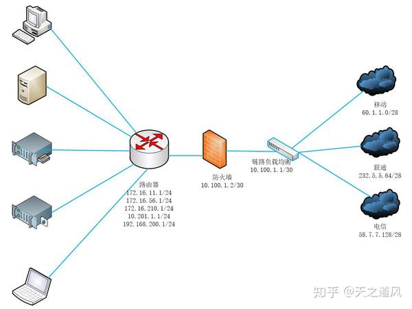 【网工玩Linux】搭建开源多运营商(ISP)链路负载均衡器 - 知乎