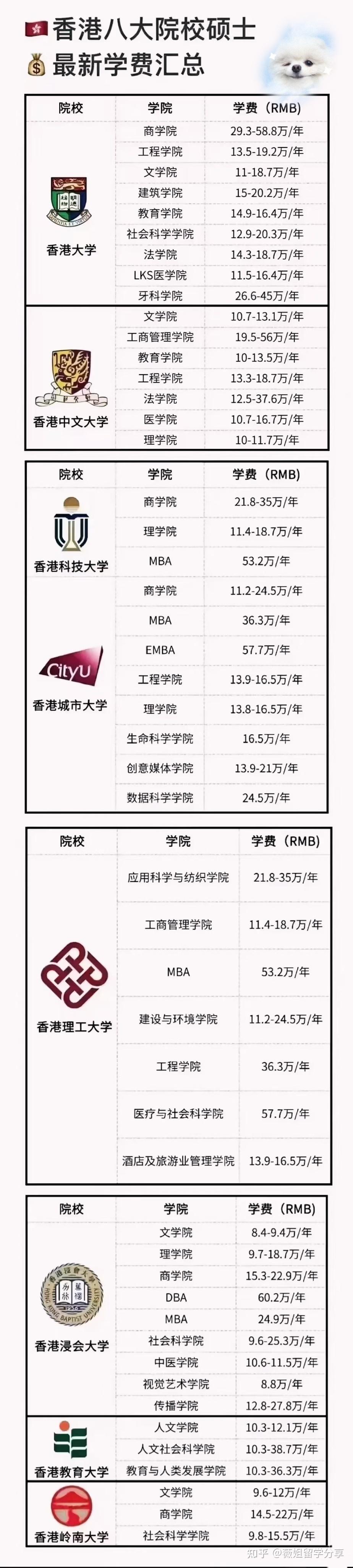 香港大學的工學院前幾天剛剛開放24fall,13個授課碩士專業的學費通通