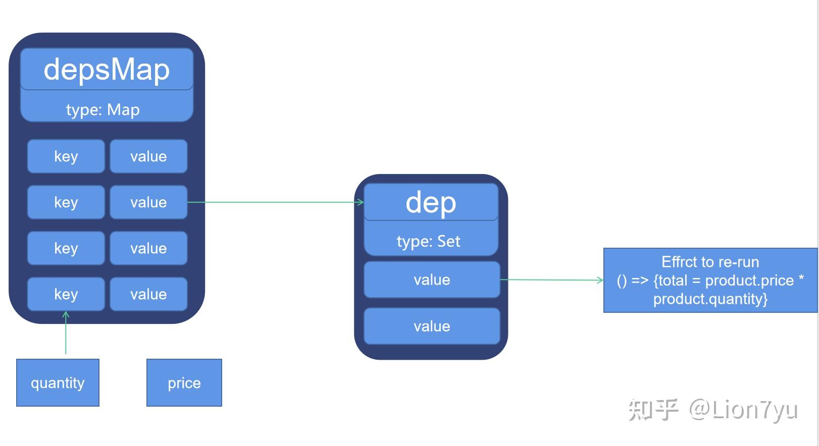 深入理解vue3响应性原理reactivity