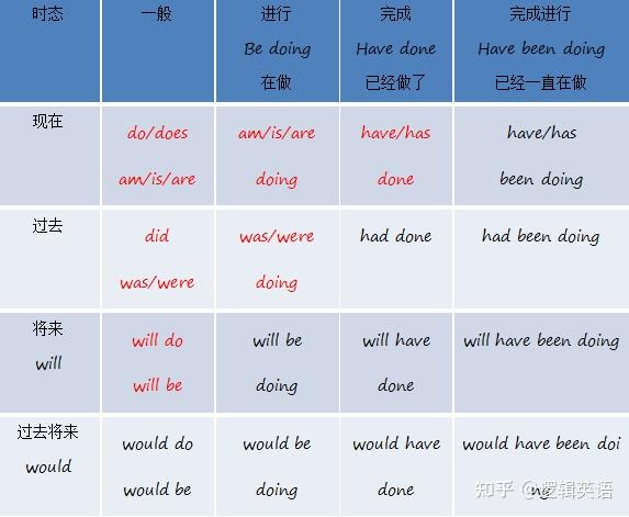 语法基础3-动词-谓语动词 - 知乎