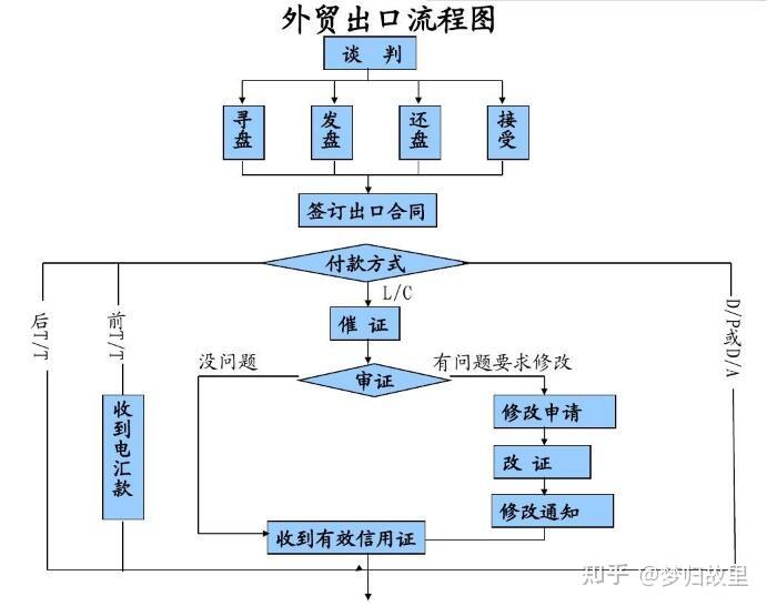 出口外貿的流程是什麼樣的