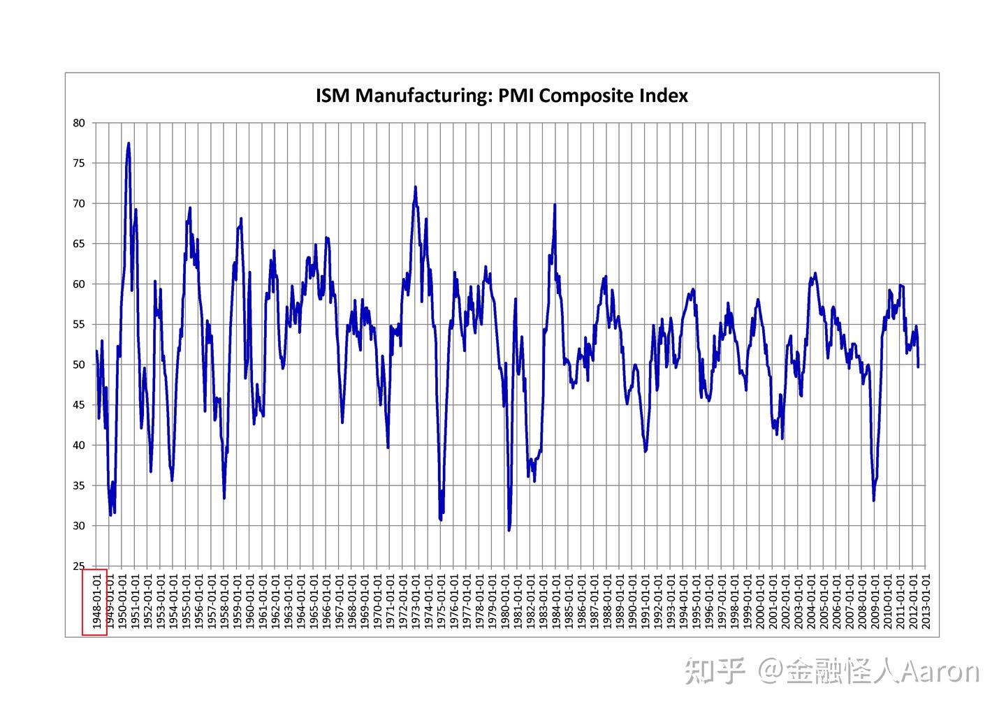 一文看懂什么是PMI（采购经理人指数）？通过PMI如何分析经济状况？ - 知乎