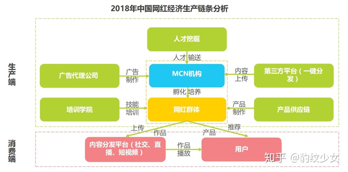 中国网红经济产业链