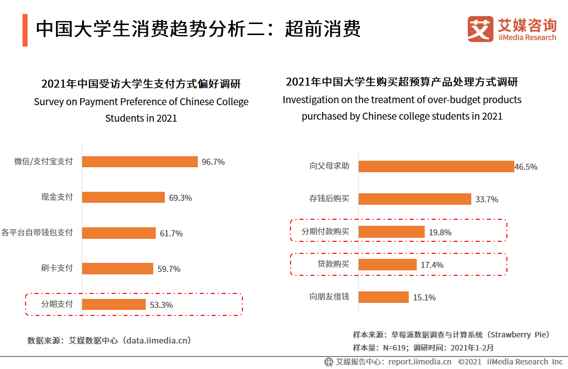 艾媒諮詢2021年中國大學生消費行為調研分析報告