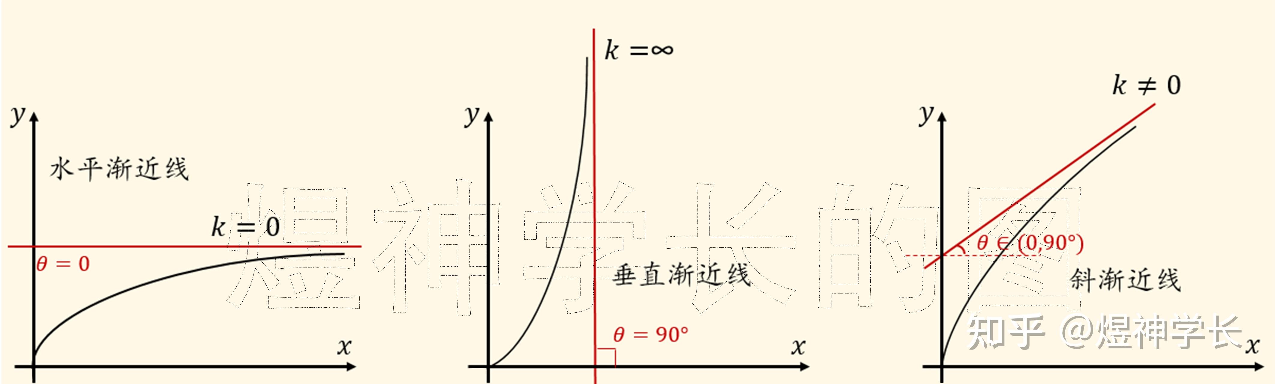 考研数学:极限思维通俗解析水平/垂直/斜渐近线!