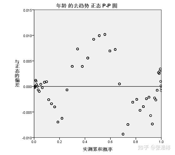 长文剖析|正态性检验方法对比总结详解(spss篇) - 知乎