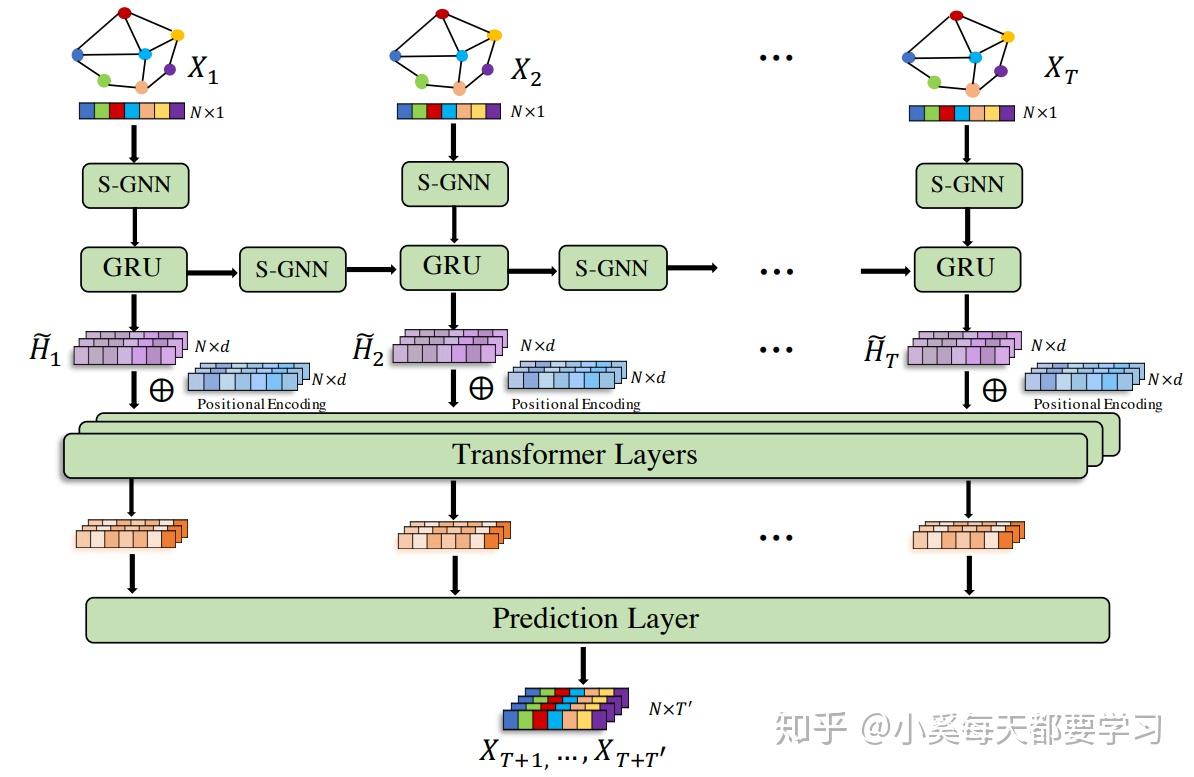Www2020 stgnn 