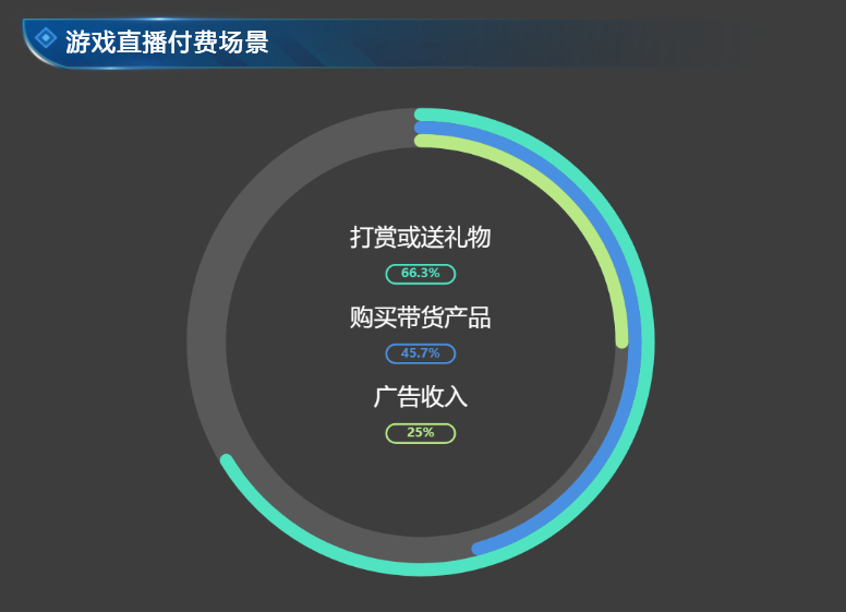 游戏直播数据分析2023年1季度游戏主播人数达1247万人时长60286百年