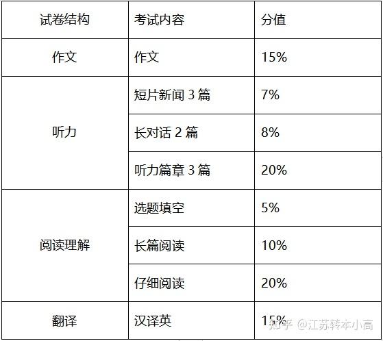 专转本英语四级分数比例 专转本英语分数分配 专升本英语考试分数占比