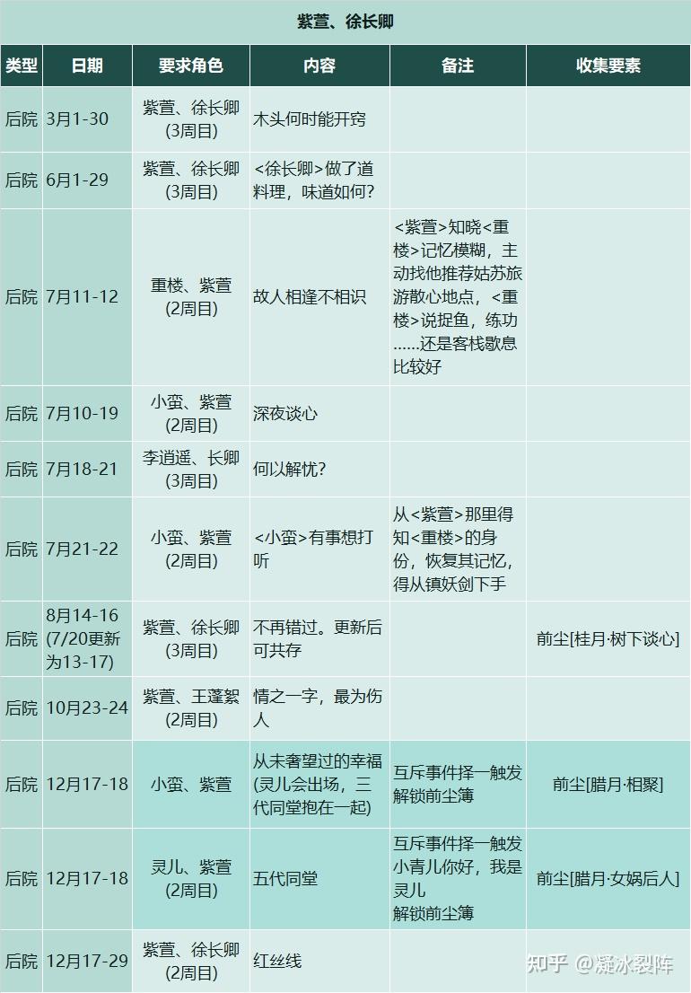 【仙剑客栈2】全攻略：人物、装备、御灵、食谱、地区、客栈、农场、日志、事件、前尘、忆梦成就结局  第44张